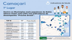 Camaçari conquista 1° lugar entre os 10 mais populosos municípios baianos no Previne Brasil